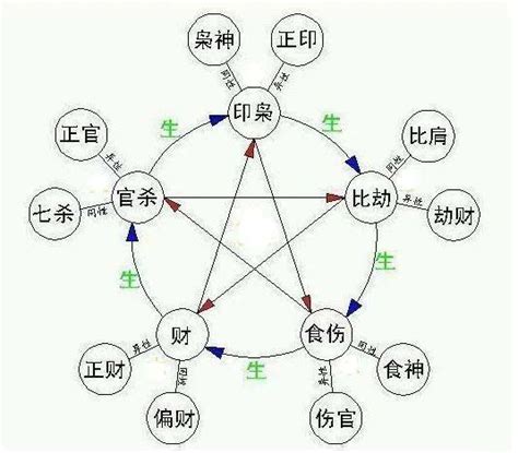 十神相生相克|八字里面各个十神之间的生克关系